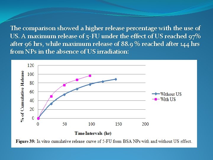 The comparison showed a higher release percentage with the use of US. A maximum