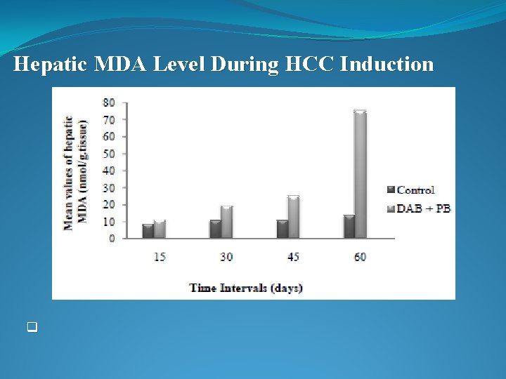 Hepatic MDA Level During HCC Induction q 
