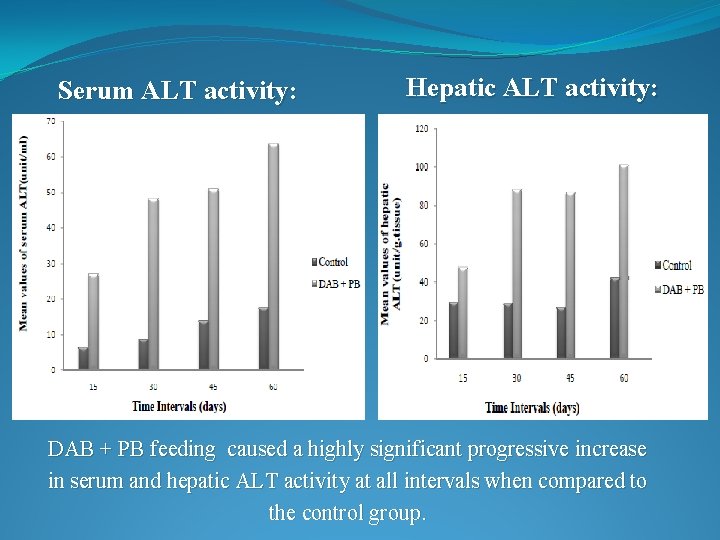 Serum ALT activity: Hepatic ALT activity: DAB + PB feeding caused a highly significant