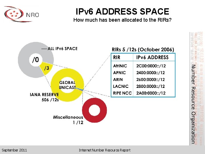 IPv 6 ADDRESS SPACE How much has been allocated to the RIRs? September 2011