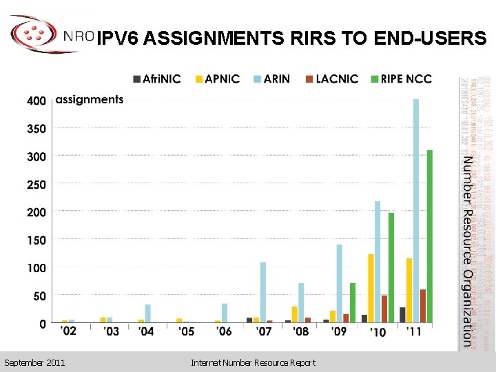 IPV 6 ASSIGNMENTS RIRS TO END-USERS September 2011 Internet Number Resource Report 