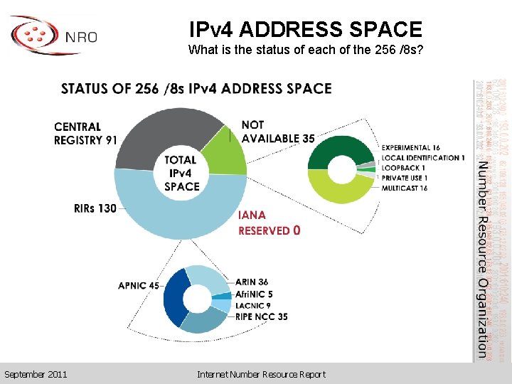 IPv 4 ADDRESS SPACE What is the status of each of the 256 /8