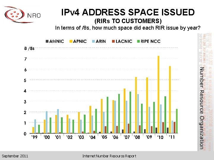 IPv 4 ADDRESS SPACE ISSUED (RIRs TO CUSTOMERS) In terms of /8 s, how