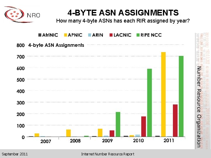 4 -BYTE ASN ASSIGNMENTS How many 4 -byte ASNs has each RIR assigned by