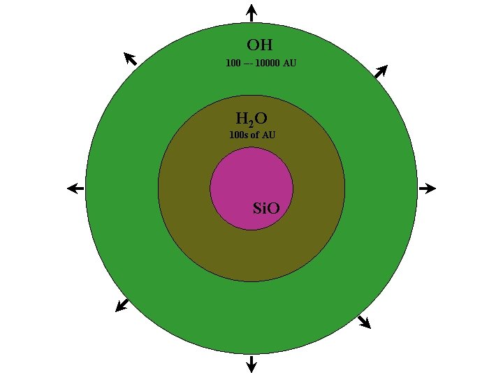 OH 100 --- 10000 AU H 2 O 100 s of AU Si. O