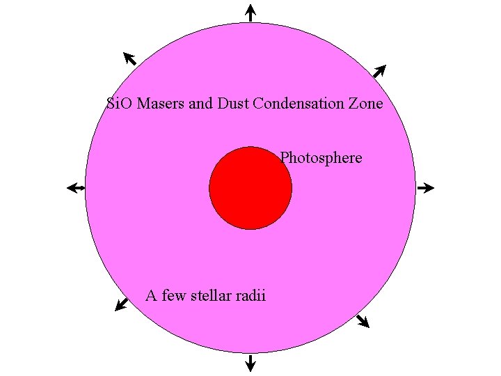 Si. O Masers and Dust Condensation Zone Photosphere A few stellar radii 