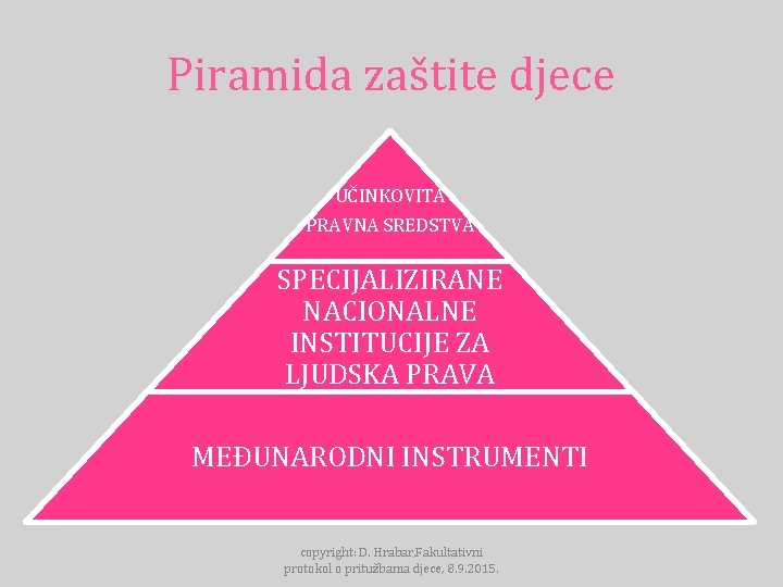 Piramida zaštite djece UČINKOVITA PRAVNA SREDSTVA SPECIJALIZIRANE NACIONALNE INSTITUCIJE ZA LJUDSKA PRAVA MEĐUNARODNI INSTRUMENTI