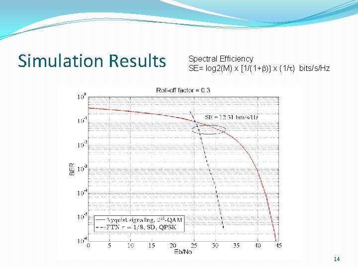 Simulation Results Spectral Efficiency SE= log 2(M) x [1/(1+b)] x (1/t) bits/s/Hz 14 
