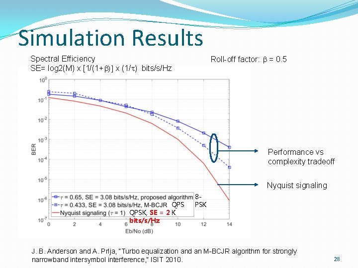 Simulation Results Roll-off factor: b = 0. 5 Spectral Efficiency SE= log 2(M) x