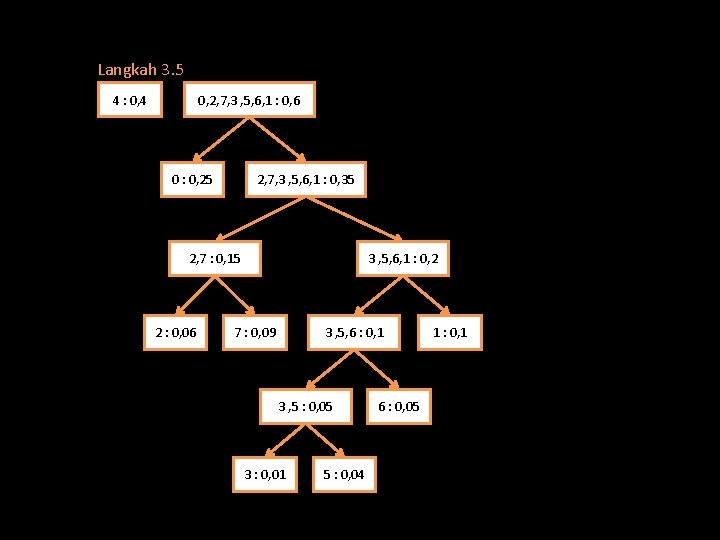 Langkah 3. 5 4 : 0, 4 0, 2, 7, 3 , 5, 6,