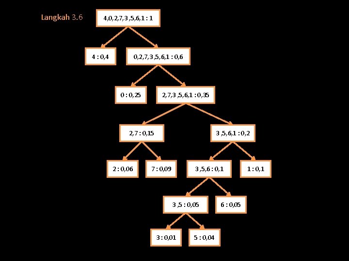 Langkah 3. 6 4, 0, 2, 7, 3 , 5, 6, 1 : 1