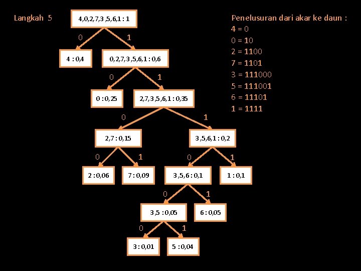 Langkah 5 Penelusuran dari akar ke daun : 4=0 0 = 10 2 =