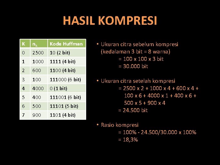 HASIL KOMPRESI K nk Kode Huffman 0 2500 10 (2 bit) 1 1000 1111