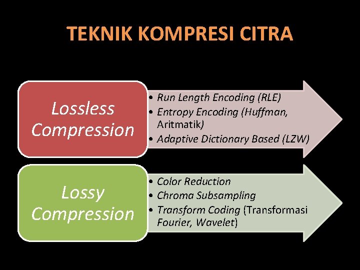 TEKNIK KOMPRESI CITRA Lossless Compression • Run Length Encoding (RLE) • Entropy Encoding (Huffman,