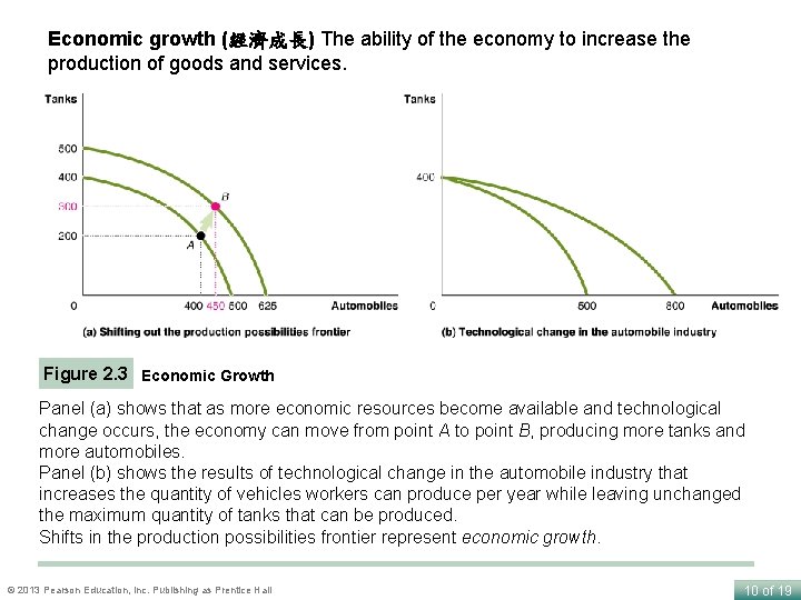 Economic growth (經濟成長) The ability of the economy to increase the production of goods