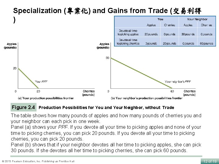 Specialization (專業化) and Gains from Trade (交易利得 ) Figure 2. 4 Production Possibilities for