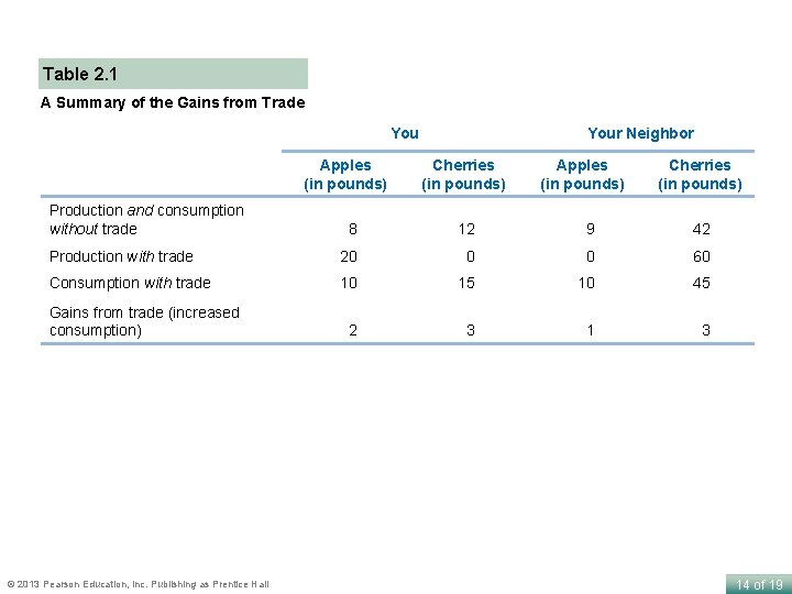 Table 2. 1 A Summary of the Gains from Trade You Apples (in pounds)