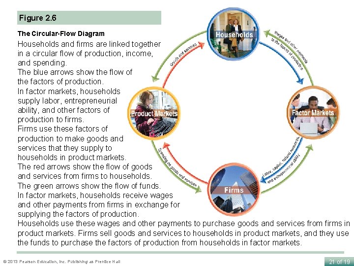 Figure 2. 6 The Circular-Flow Diagram Households and firms are linked together in a