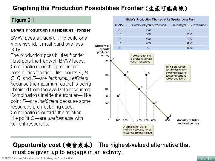 Graphing the Production Possibilities Frontier (生產可能曲線) Figure 2. 1 BMW’s Production Possibilities Frontier BMW