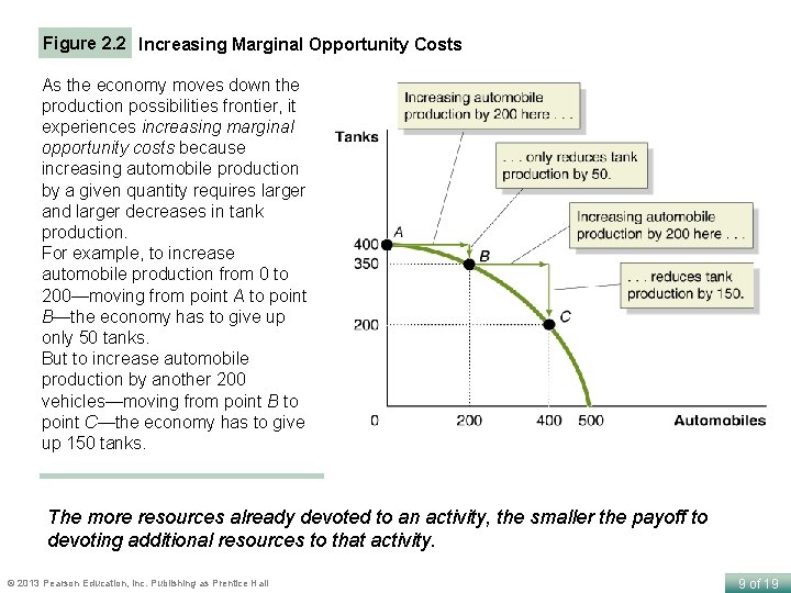 Figure 2. 2 Increasing Marginal Opportunity Costs As the economy moves down the production