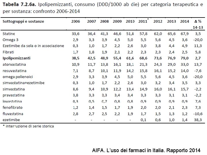 AIFA. L’uso dei farmaci in Italia. Rapporto 2014 