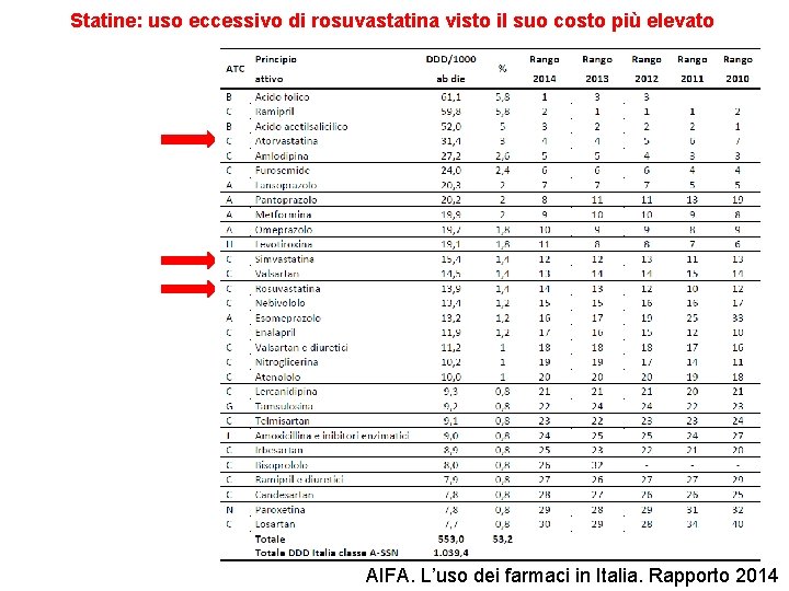 Statine: uso eccessivo di rosuvastatina visto il suo costo più elevato AIFA. L’uso dei