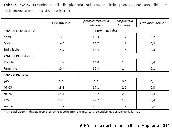 AIFA. L’uso dei farmaci in Italia. Rapporto 2014 