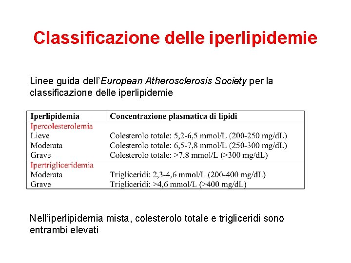 Classificazione delle iperlipidemie Linee guida dell’European Atherosclerosis Society per la classificazione delle iperlipidemie Nell’iperlipidemia