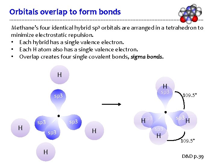 Orbitals overlap to form bonds Methane’s four identical hybrid sp 3 orbitals are arranged