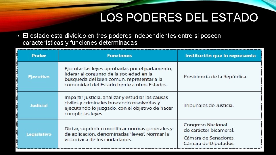 LOS PODERES DEL ESTADO • El estado esta dividido en tres poderes independientes entre