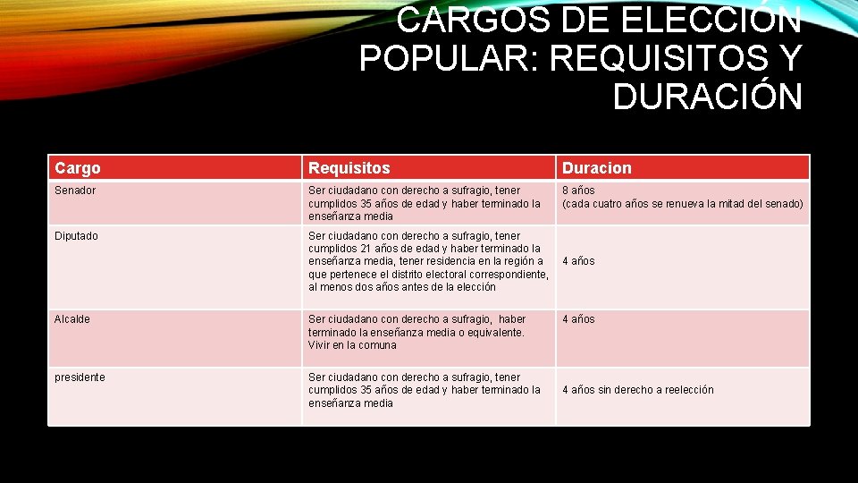 CARGOS DE ELECCIÓN POPULAR: REQUISITOS Y DURACIÓN Cargo Requisitos Duracion Senador Ser ciudadano con