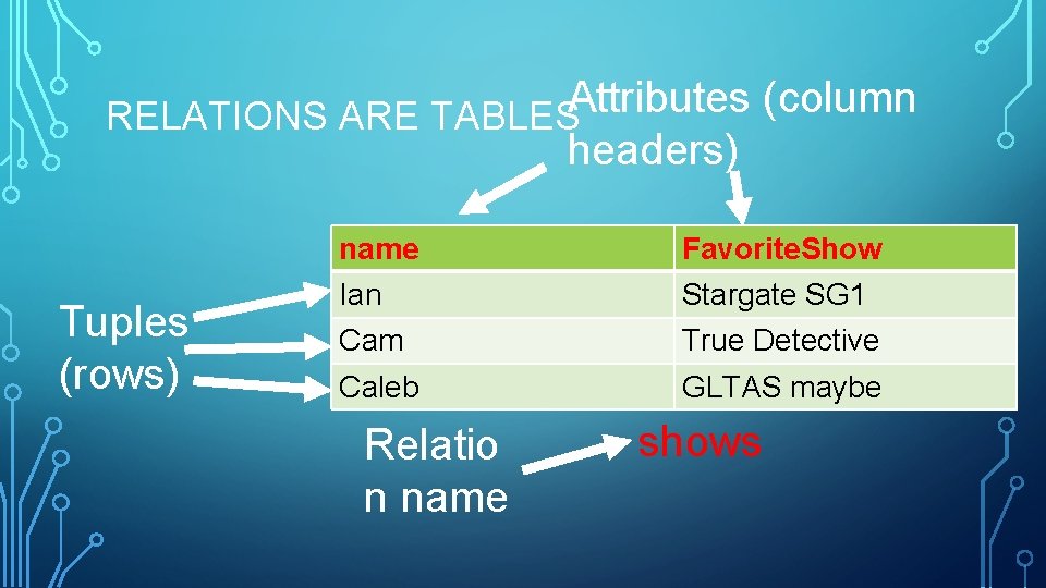 Attributes (column RELATIONS ARE TABLES headers) Tuples (rows) name Favorite. Show Ian Stargate SG