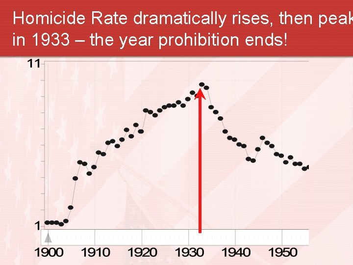 Homicide Rate dramatically rises, then peak in 1933 – the year prohibition ends! 