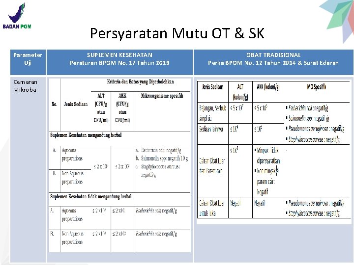 Persyaratan Mutu OT & SK Parameter Uji Cemaran Mikroba SUPLEMEN KESEHATAN Peraturan BPOM No.