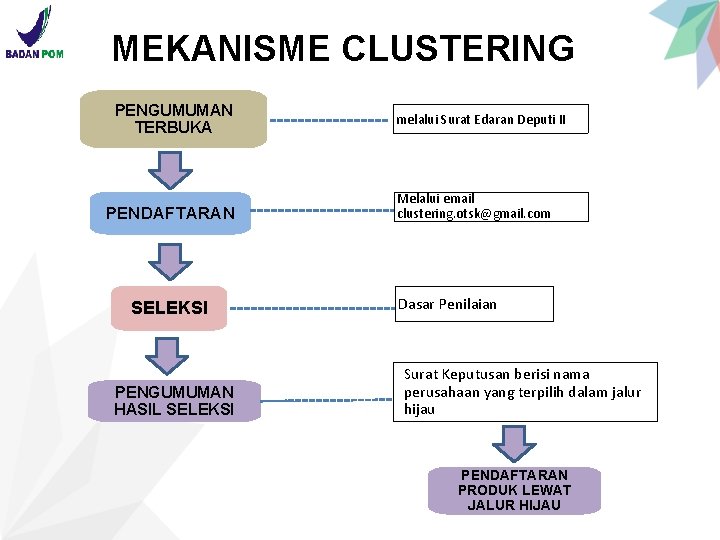 MEKANISME CLUSTERING PENGUMUMAN TERBUKA PENDAFTARAN SELEKSI PENGUMUMAN HASIL SELEKSI melalui Surat Edaran Deputi II