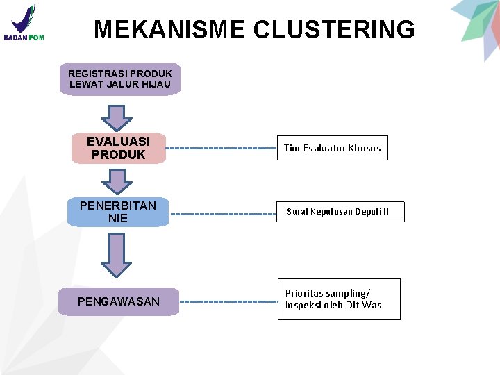 MEKANISME CLUSTERING REGISTRASI PRODUK LEWAT JALUR HIJAU EVALUASI PRODUK Tim Evaluator Khusus PENERBITAN NIE