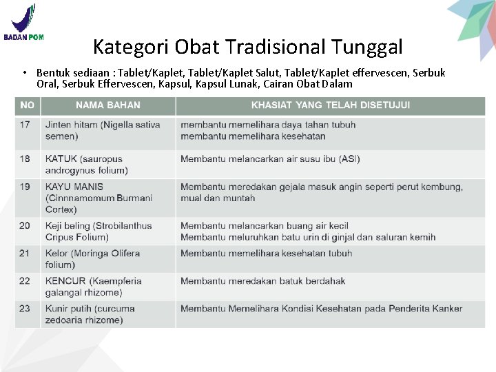 Kategori Obat Tradisional Tunggal • Bentuk sediaan : Tablet/Kaplet, Tablet/Kaplet Salut, Tablet/Kaplet effervescen, Serbuk