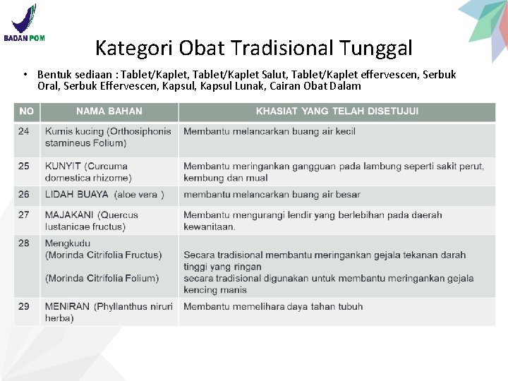 Kategori Obat Tradisional Tunggal • Bentuk sediaan : Tablet/Kaplet, Tablet/Kaplet Salut, Tablet/Kaplet effervescen, Serbuk