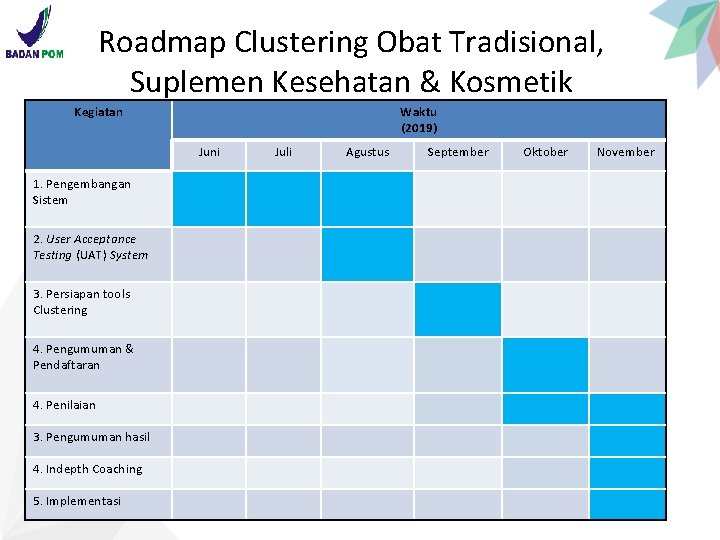 Roadmap Clustering Obat Tradisional, Suplemen Kesehatan & Kosmetik Kegiatan Waktu (2019) Juni 1. Pengembangan