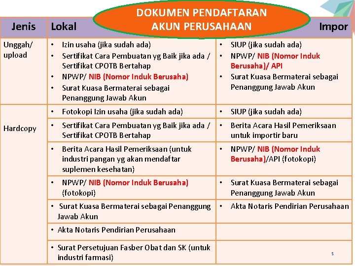 Jenis Unggah/ upload Hardcopy Lokal DOKUMEN PENDAFTARAN AKUN PERUSAHAAN Impor • Izin usaha (jika