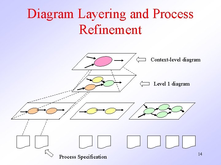 Diagram Layering and Process Refinement Context-level diagram Level 1 diagram Process Specification 14 