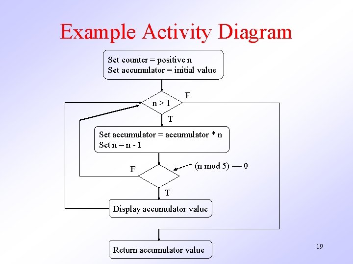 Example Activity Diagram Set counter = positive n Set accumulator = initial value n>1