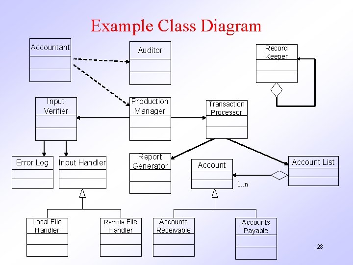 Example Class Diagram Accountant Input Verifier Error Log Record Keeper Auditor Production Manager Input