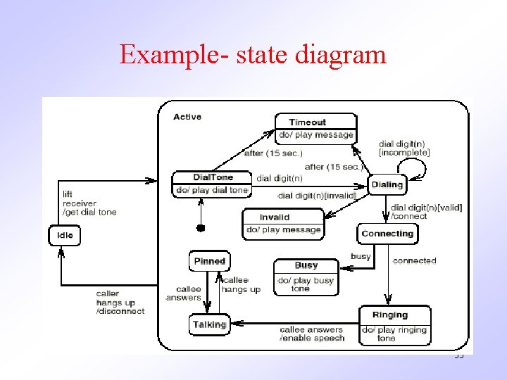 Example- state diagram 33 