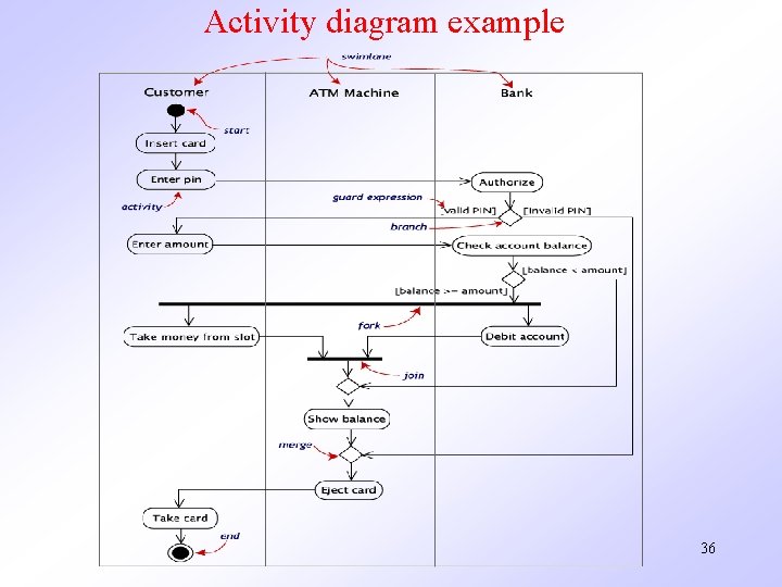 Activity diagram example 36 