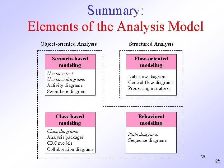 Summary: Elements of the Analysis Model Object-oriented Analysis Structured Analysis Scenario-based modeling Flow-oriented modeling Summary: Elements of the Analysis Model Object-oriented Analysis Structured Analysis Scenario-based modeling Flow-oriented modeling