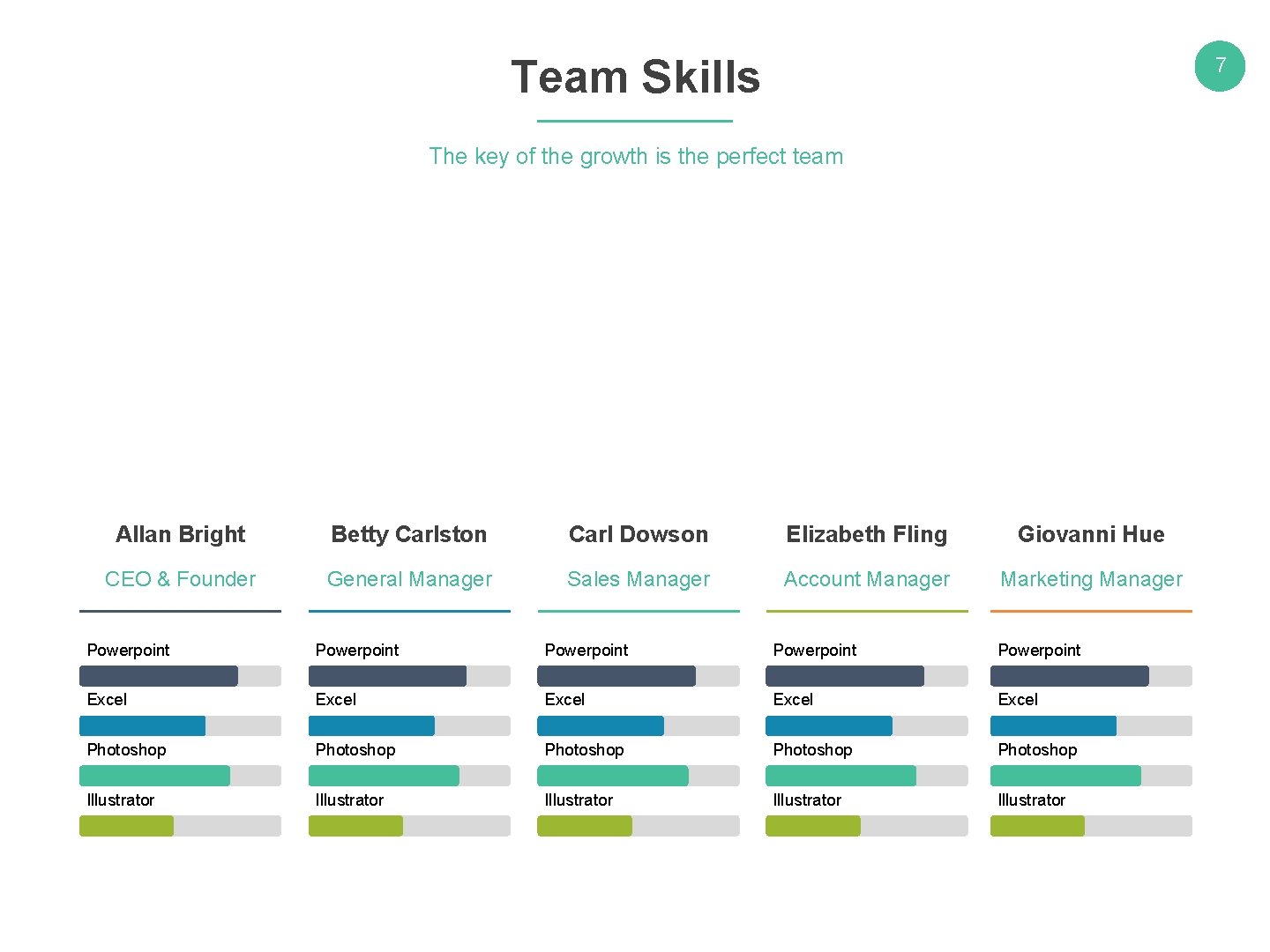 Team Skills 7 The key of the growth is the perfect team Allan Bright