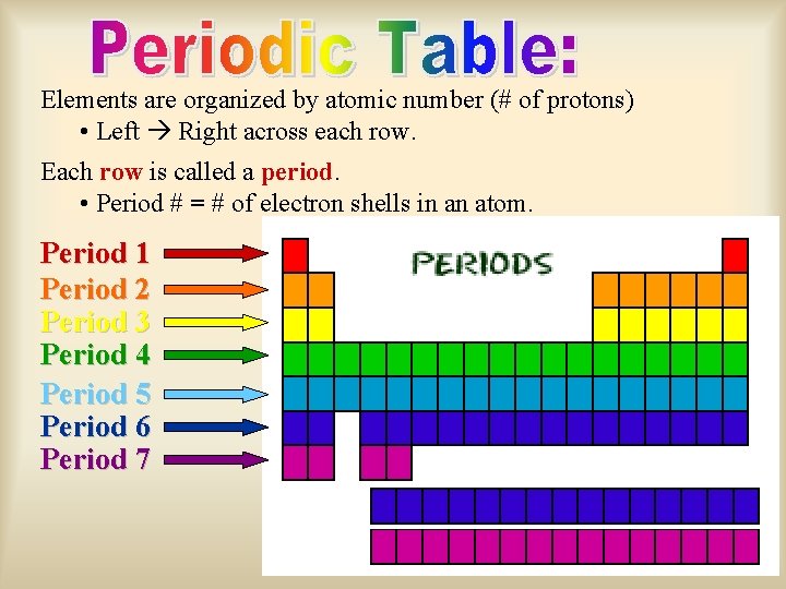 Elements are organized by atomic number (# of protons) • Left Right across each