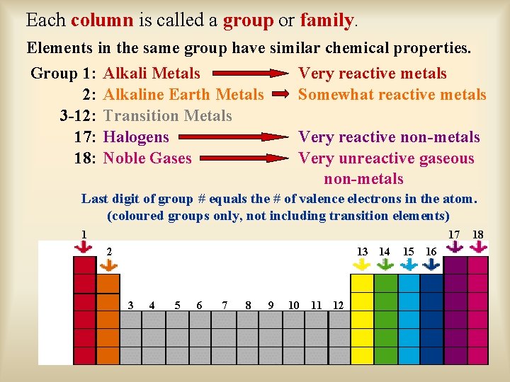 Each column is called a group or family. Elements in the same group have