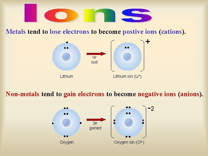 Metals tend to lose electrons to become postive ions (cations). + 1 elost Lithium